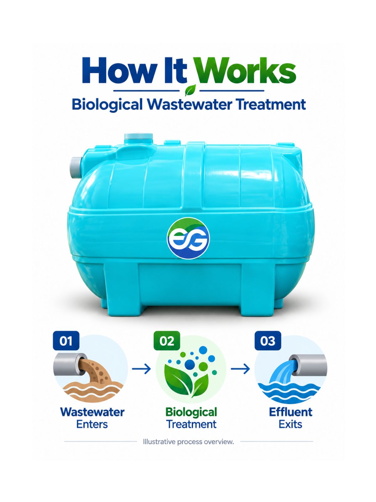 1000 L FRP Bio-Digester Horizontal