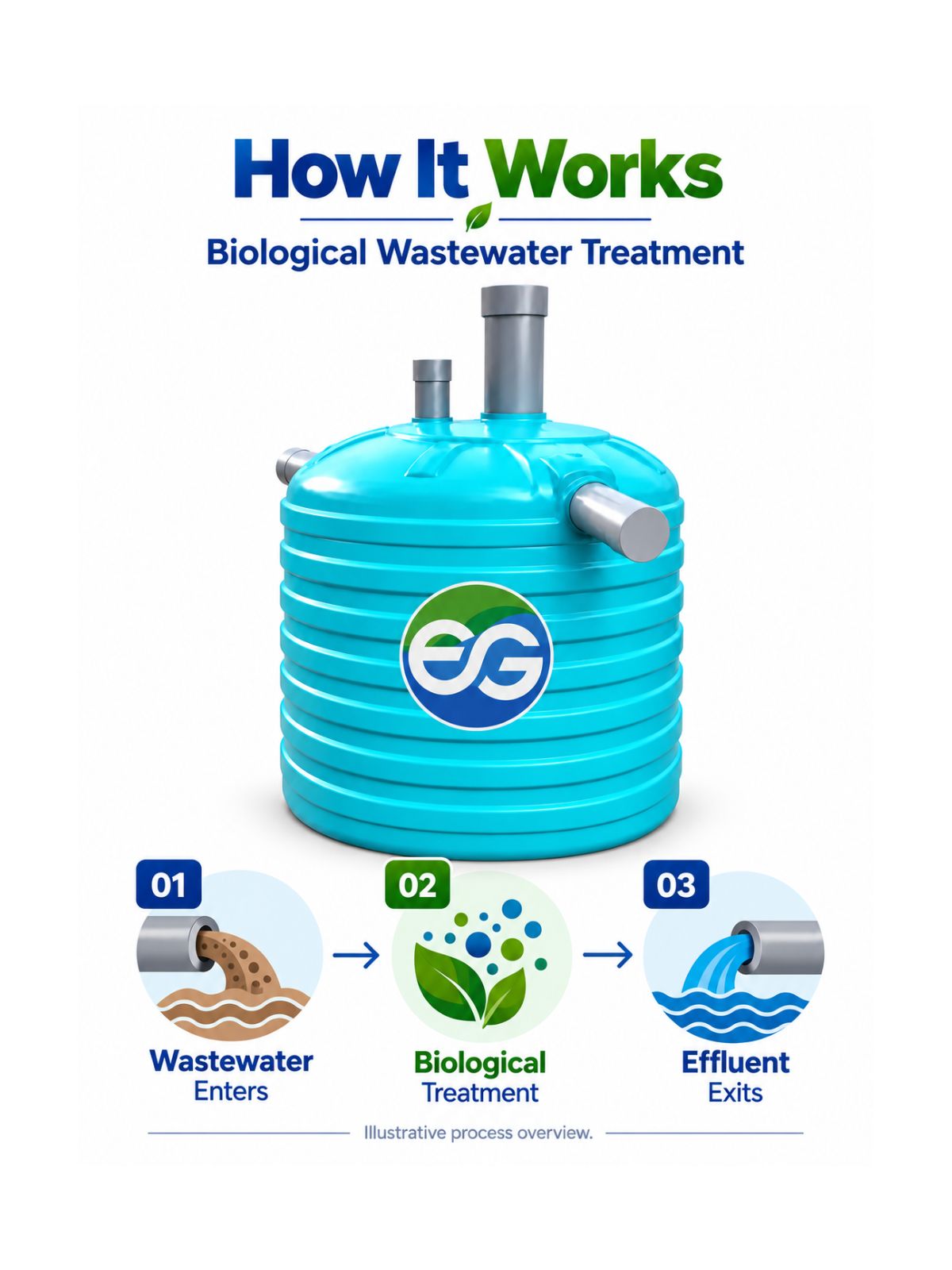 1500 L FRP Bio-Digester Vertical