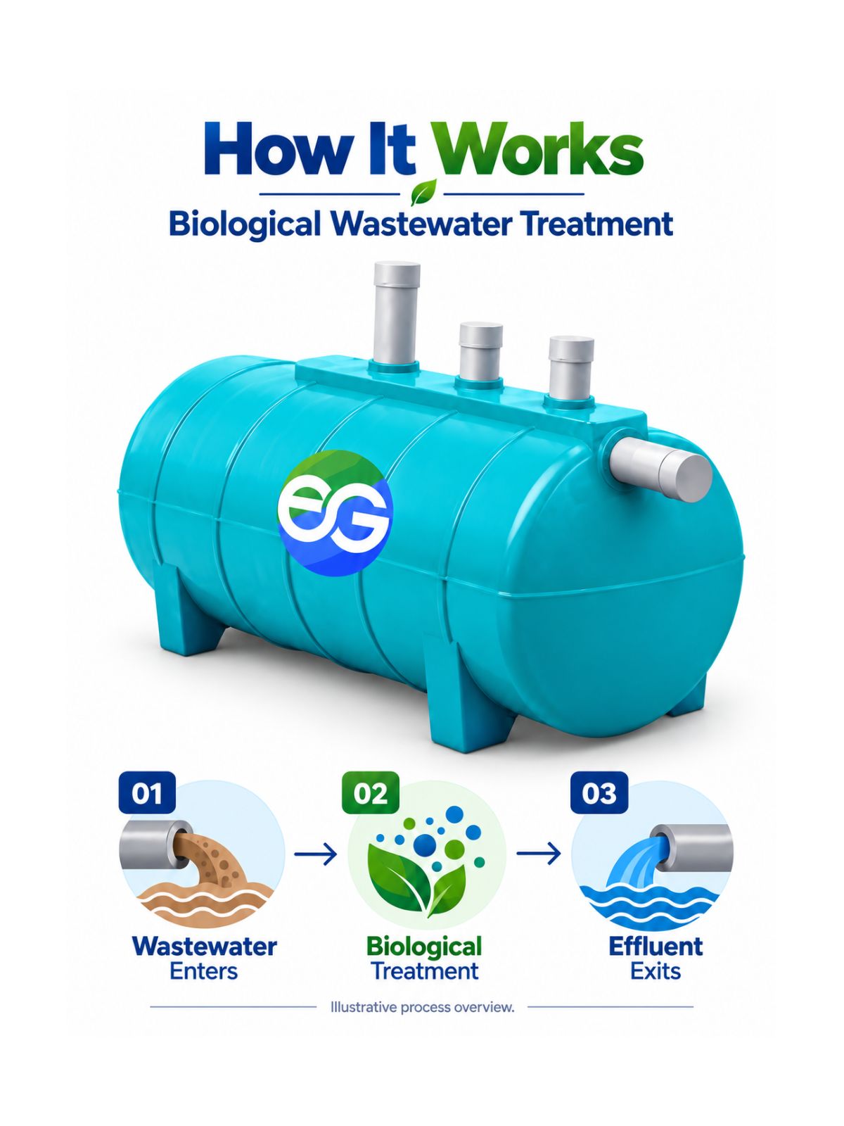 1500 L FRP Bio-Digester Horizontal